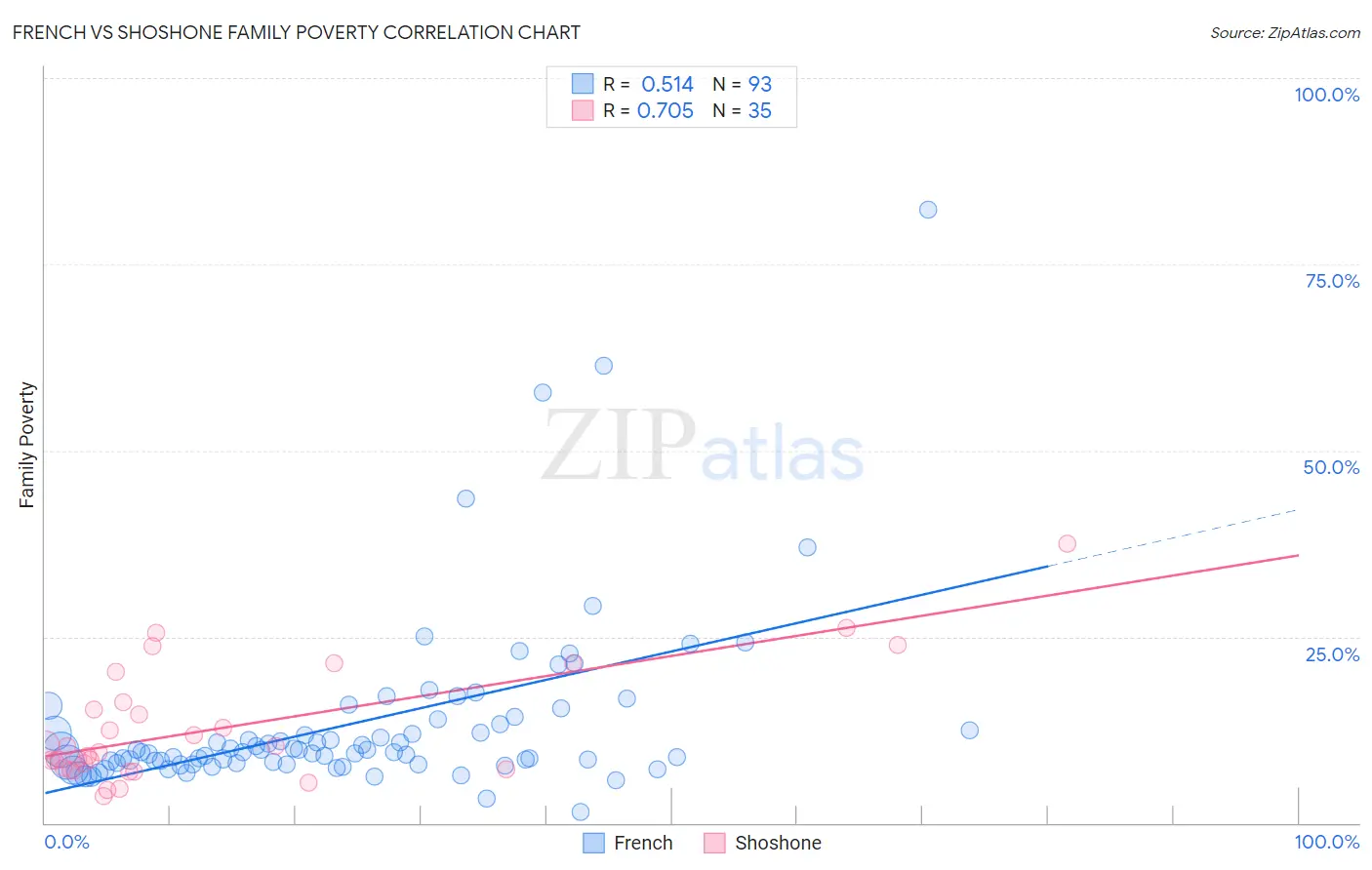 French vs Shoshone Family Poverty