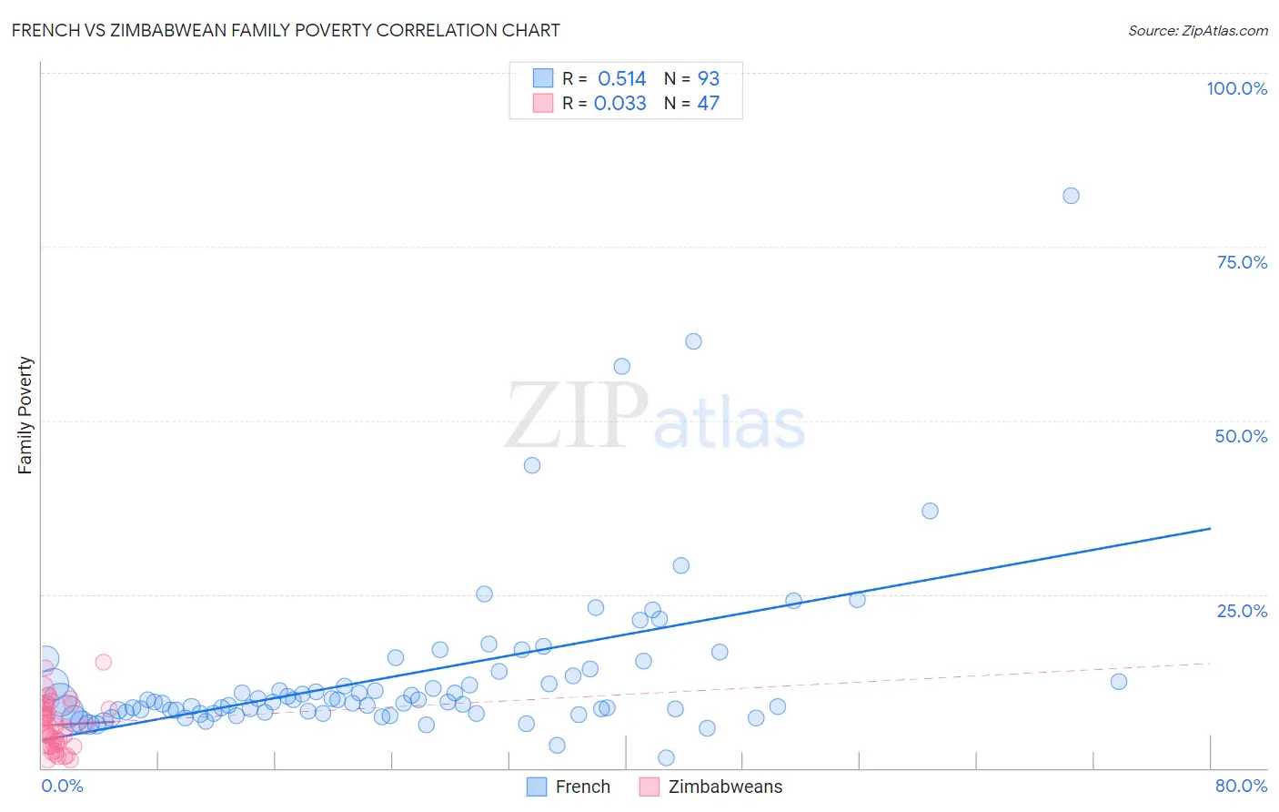 French vs Zimbabwean Family Poverty