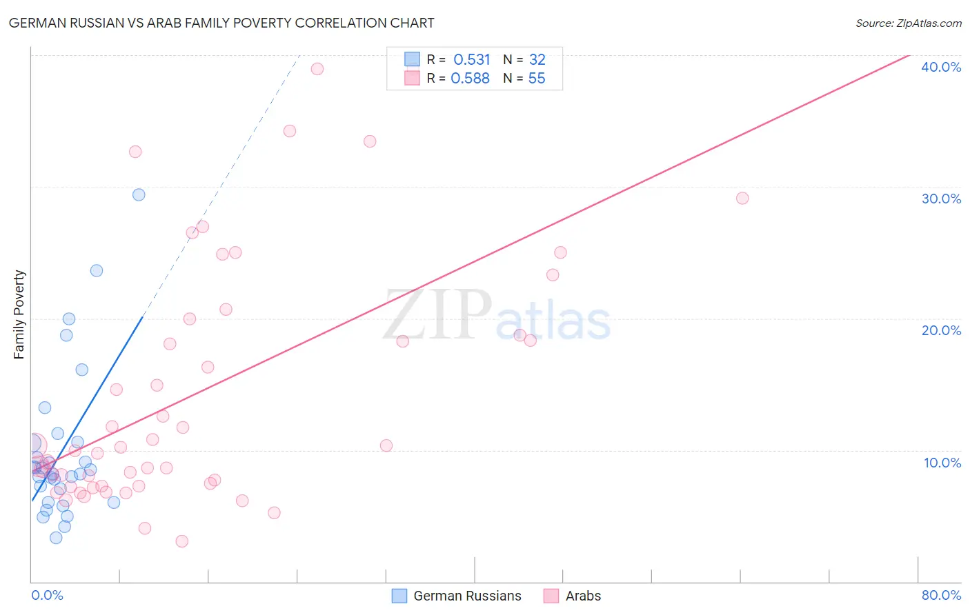 German Russian vs Arab Family Poverty
