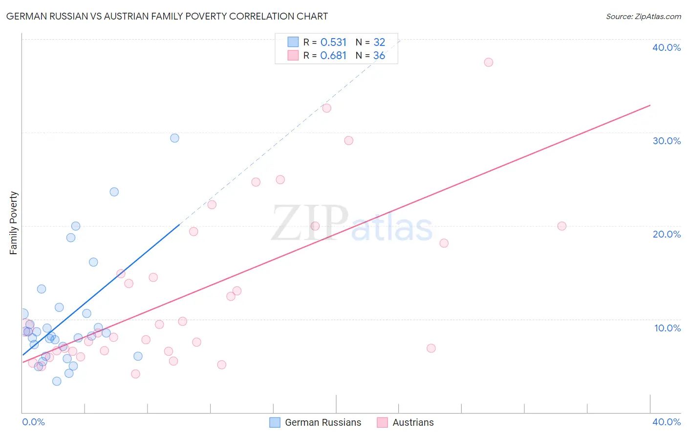 German Russian vs Austrian Family Poverty