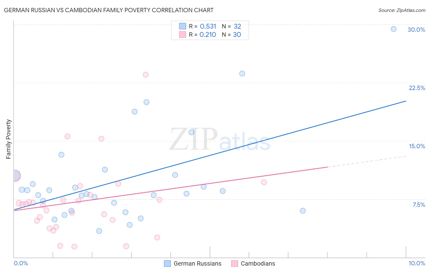 German Russian vs Cambodian Family Poverty