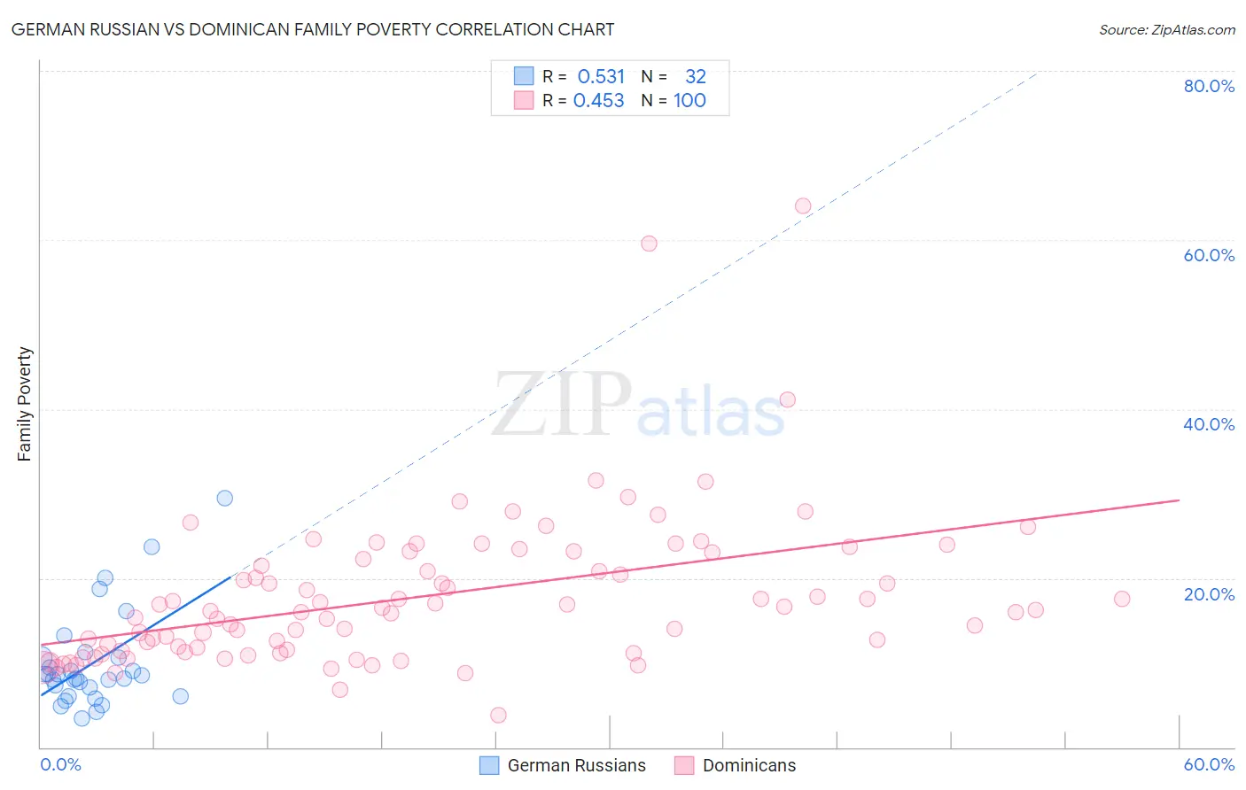 German Russian vs Dominican Family Poverty