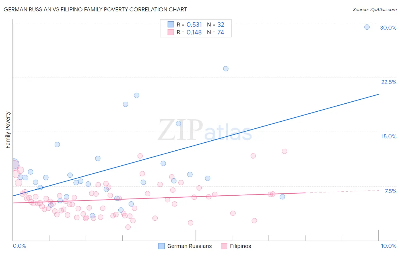 German Russian vs Filipino Family Poverty