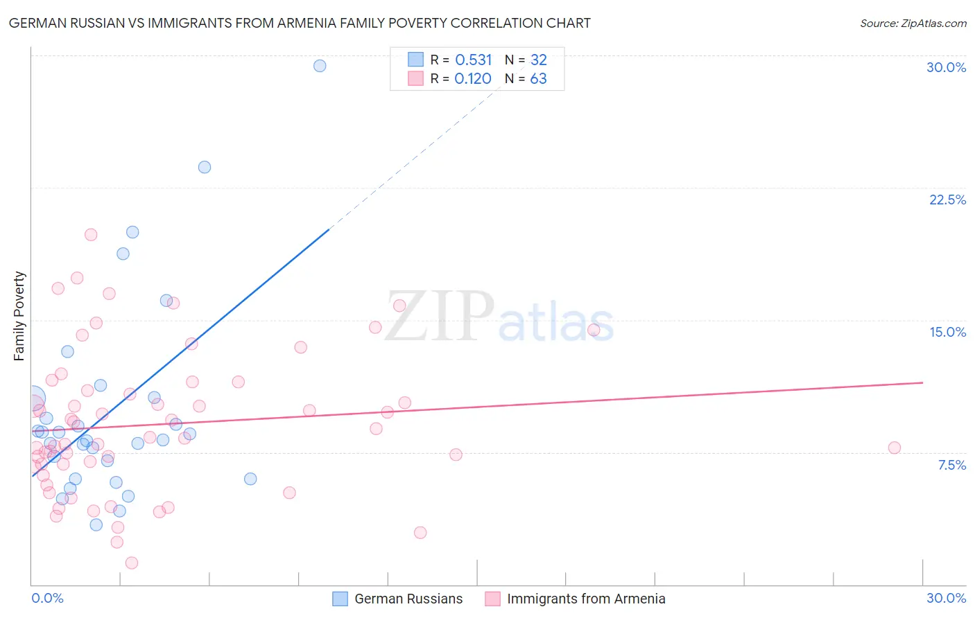 German Russian vs Immigrants from Armenia Family Poverty