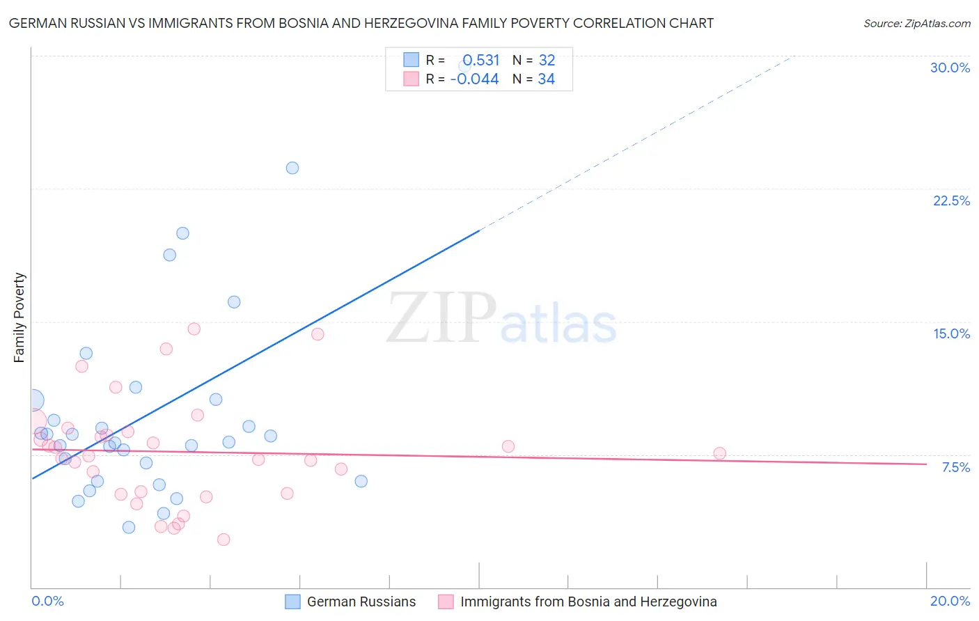 German Russian vs Immigrants from Bosnia and Herzegovina Family Poverty