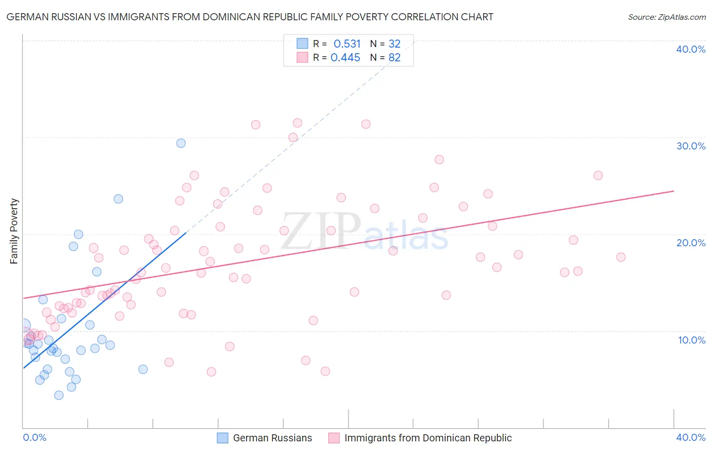 German Russian vs Immigrants from Dominican Republic Family Poverty