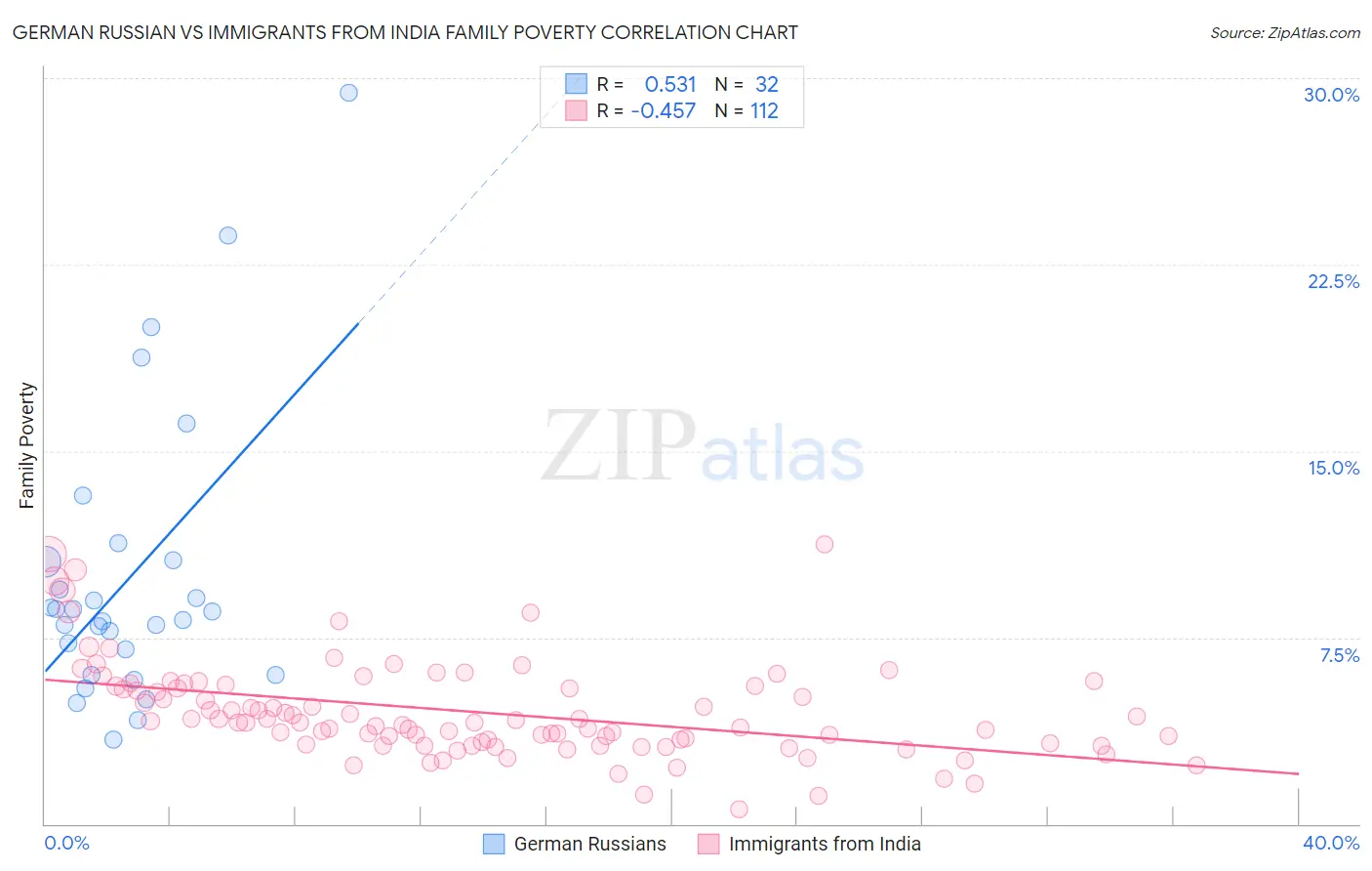 German Russian vs Immigrants from India Family Poverty