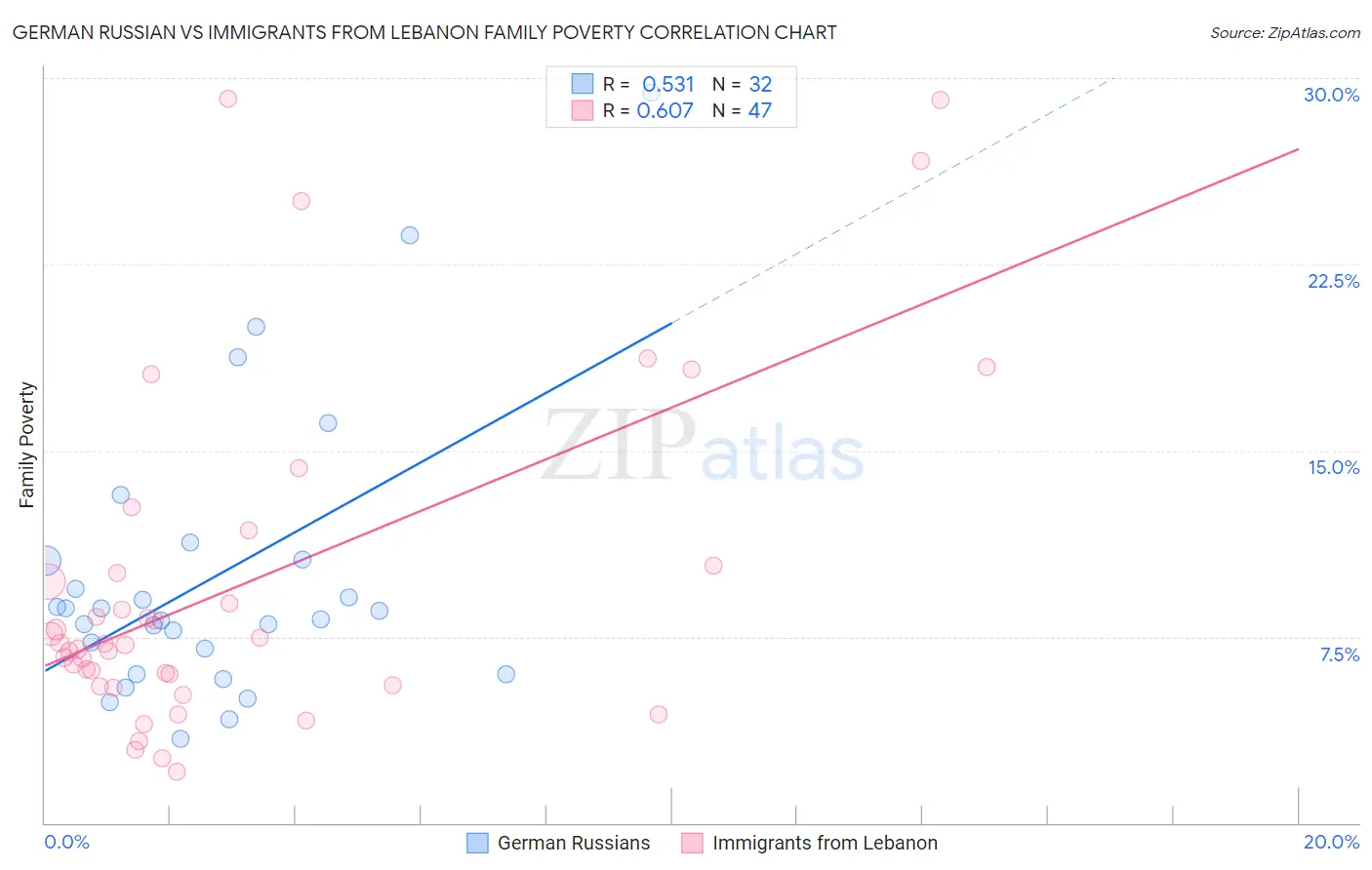 German Russian vs Immigrants from Lebanon Family Poverty