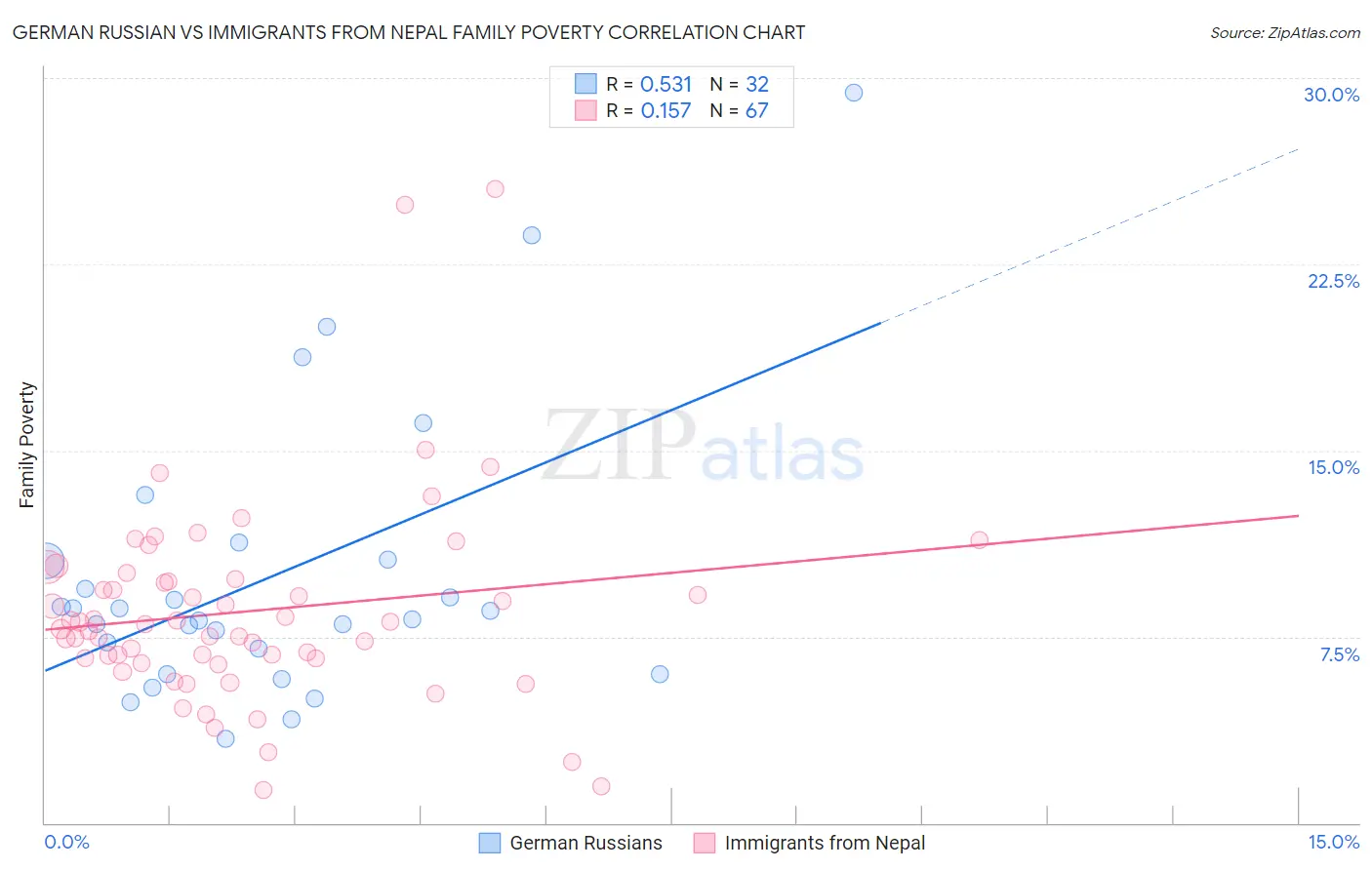 German Russian vs Immigrants from Nepal Family Poverty