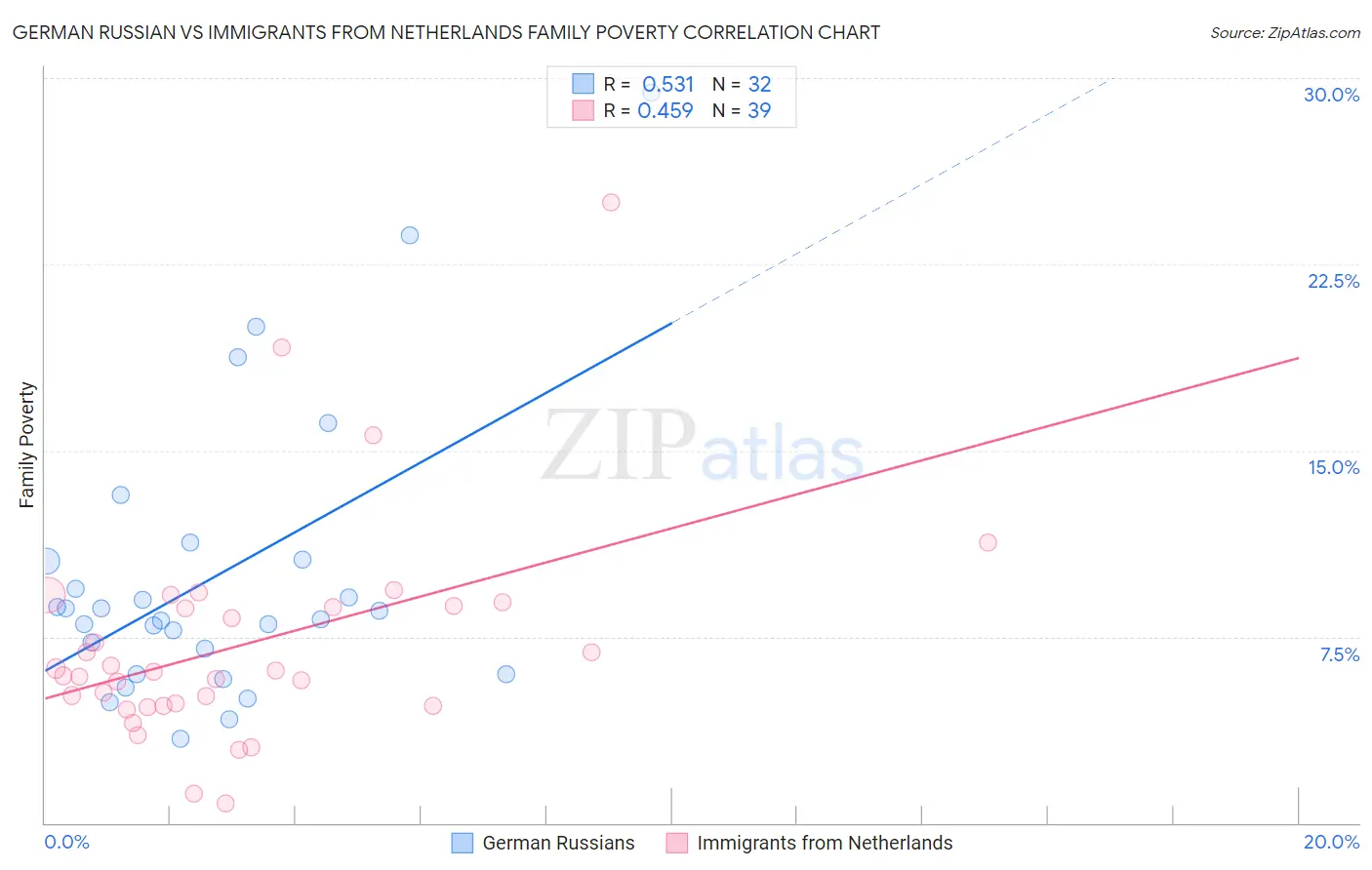 German Russian vs Immigrants from Netherlands Family Poverty