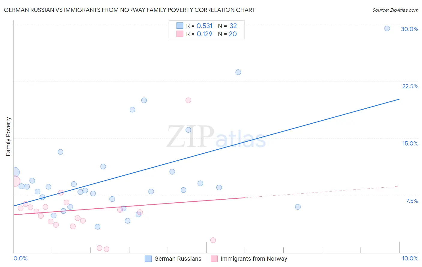 German Russian vs Immigrants from Norway Family Poverty