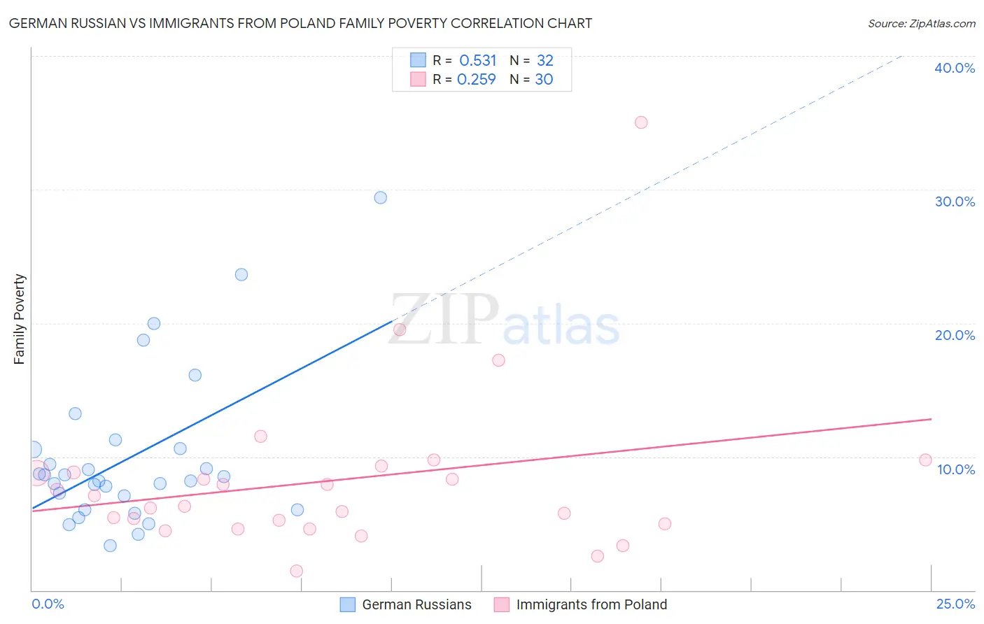 German Russian vs Immigrants from Poland Family Poverty