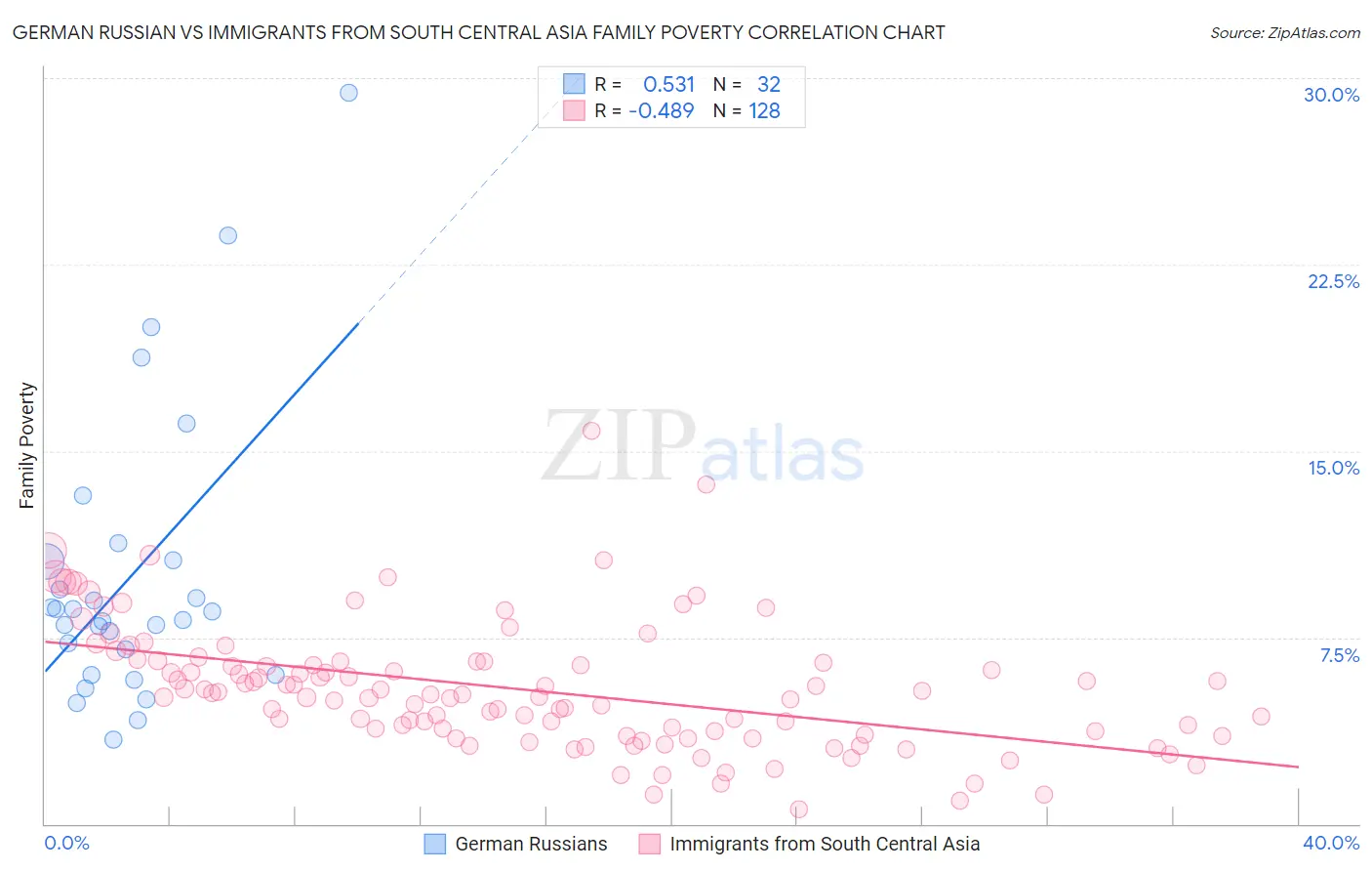 German Russian vs Immigrants from South Central Asia Family Poverty