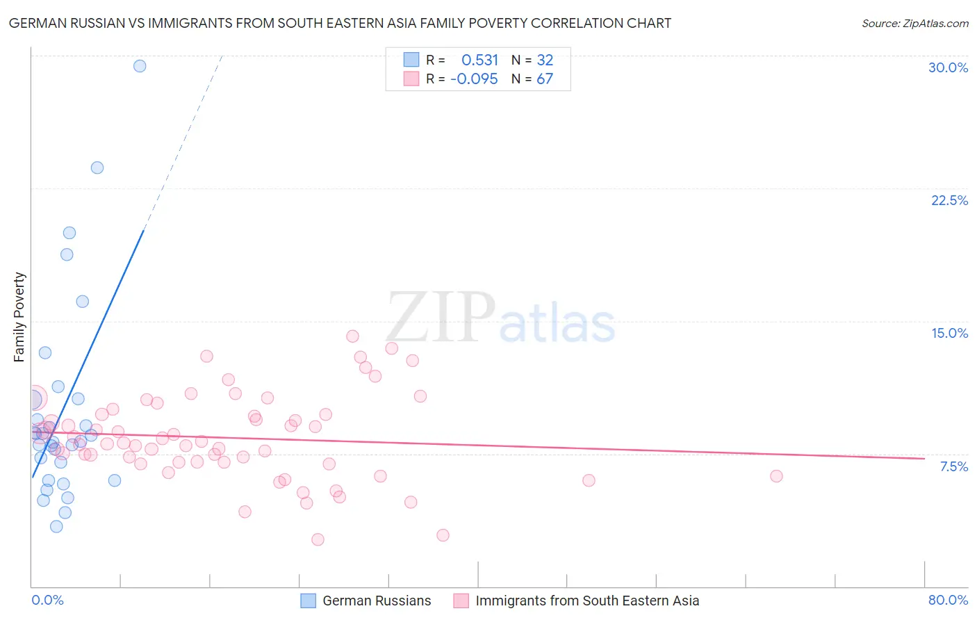 German Russian vs Immigrants from South Eastern Asia Family Poverty