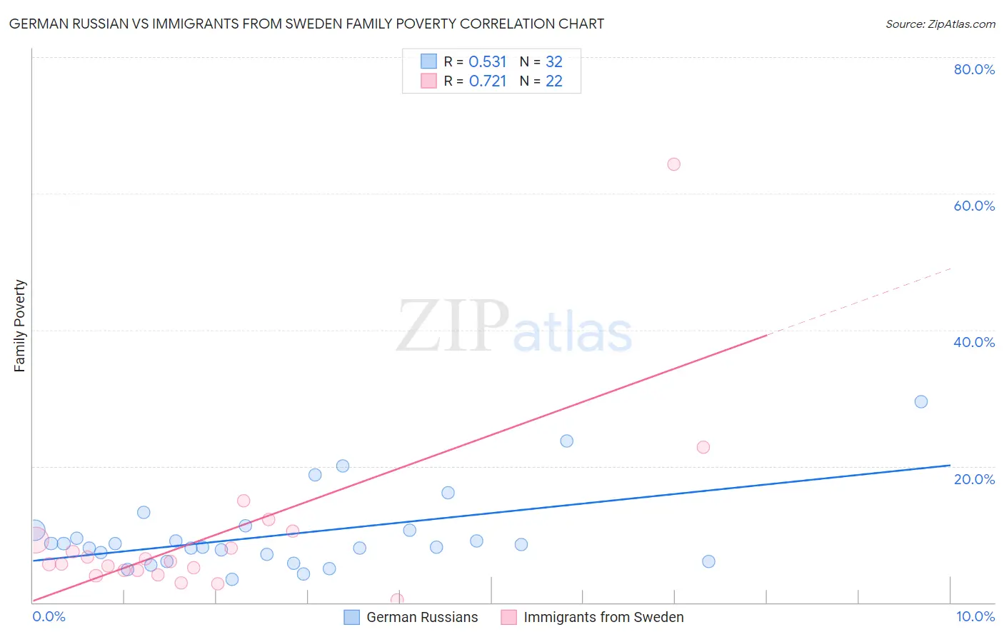 German Russian vs Immigrants from Sweden Family Poverty