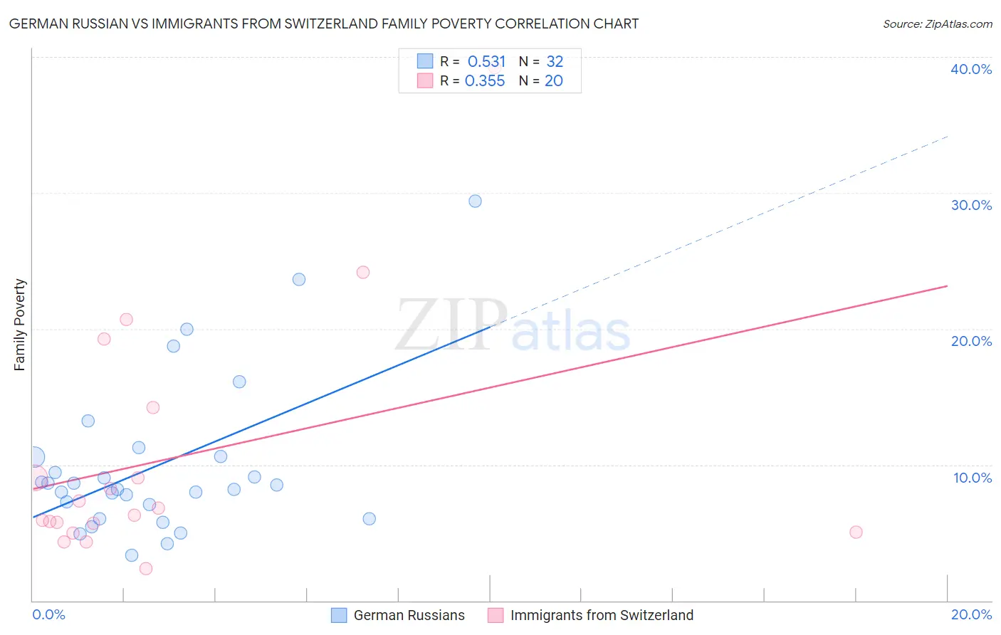 German Russian vs Immigrants from Switzerland Family Poverty
