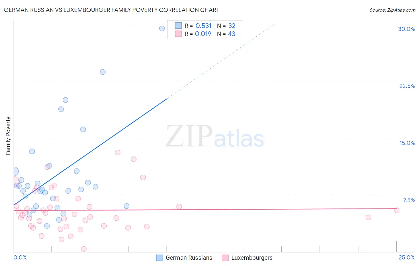 German Russian vs Luxembourger Family Poverty