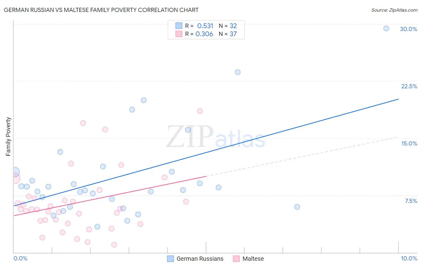 German Russian vs Maltese Family Poverty