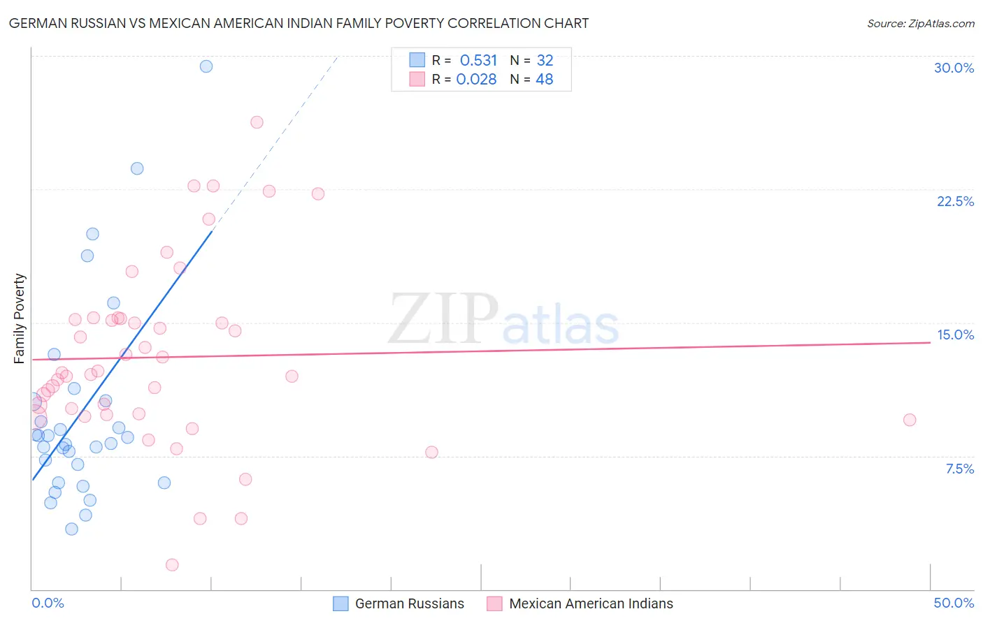 German Russian vs Mexican American Indian Family Poverty