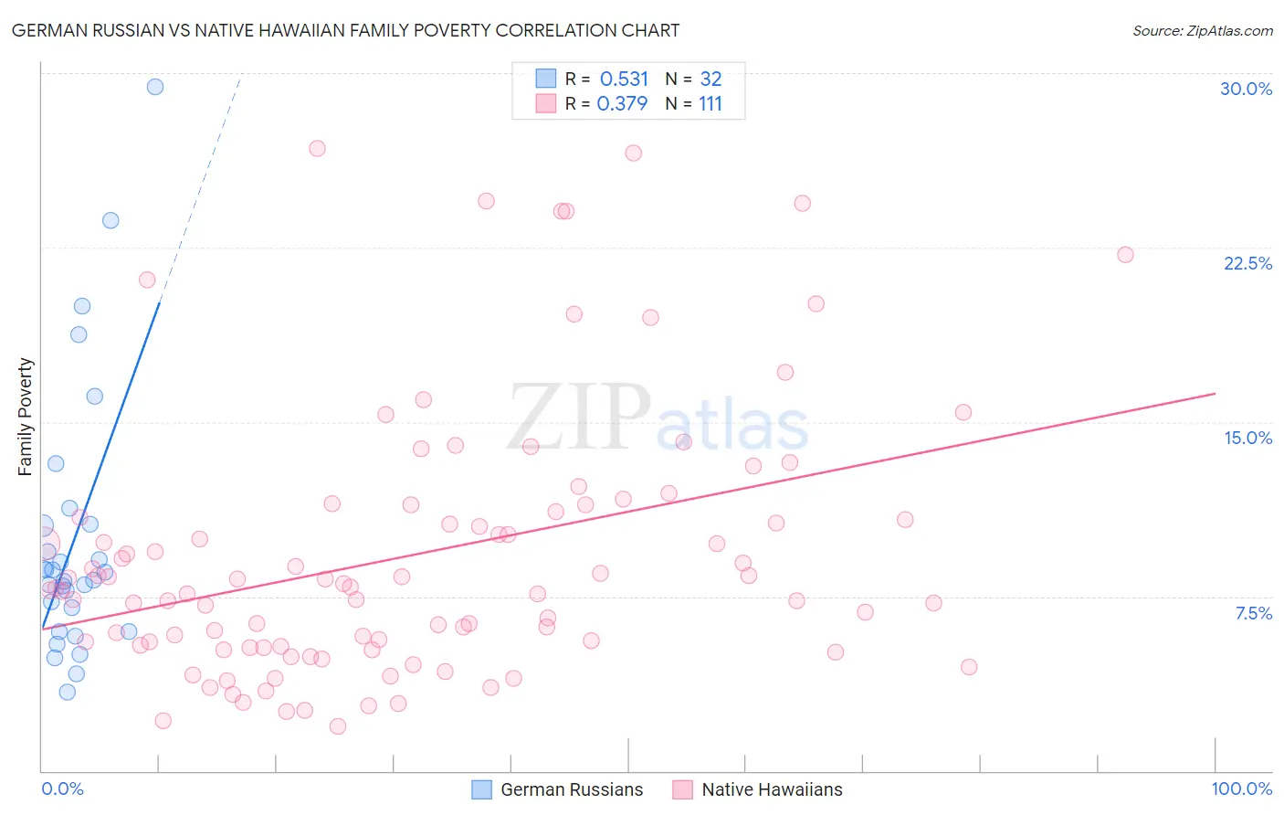 German Russian vs Native Hawaiian Family Poverty