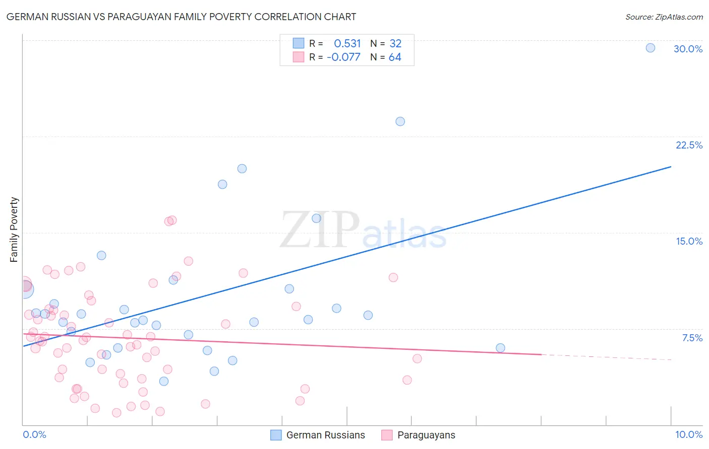 German Russian vs Paraguayan Family Poverty