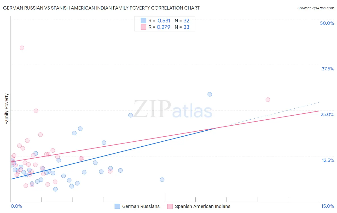 German Russian vs Spanish American Indian Family Poverty