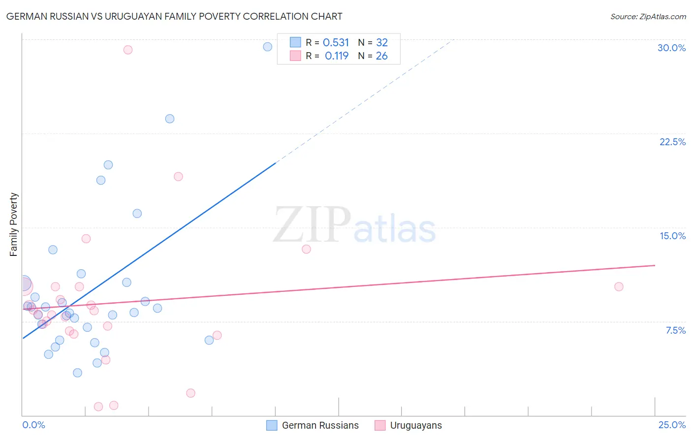 German Russian vs Uruguayan Family Poverty