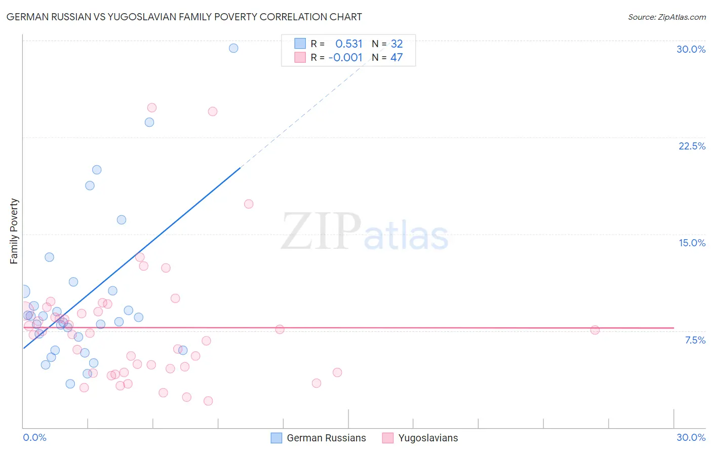 German Russian vs Yugoslavian Family Poverty