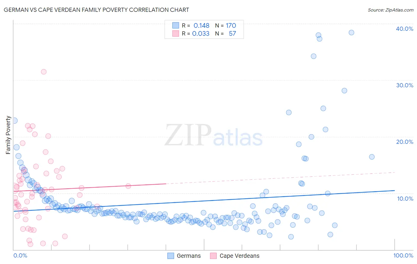 German vs Cape Verdean Family Poverty