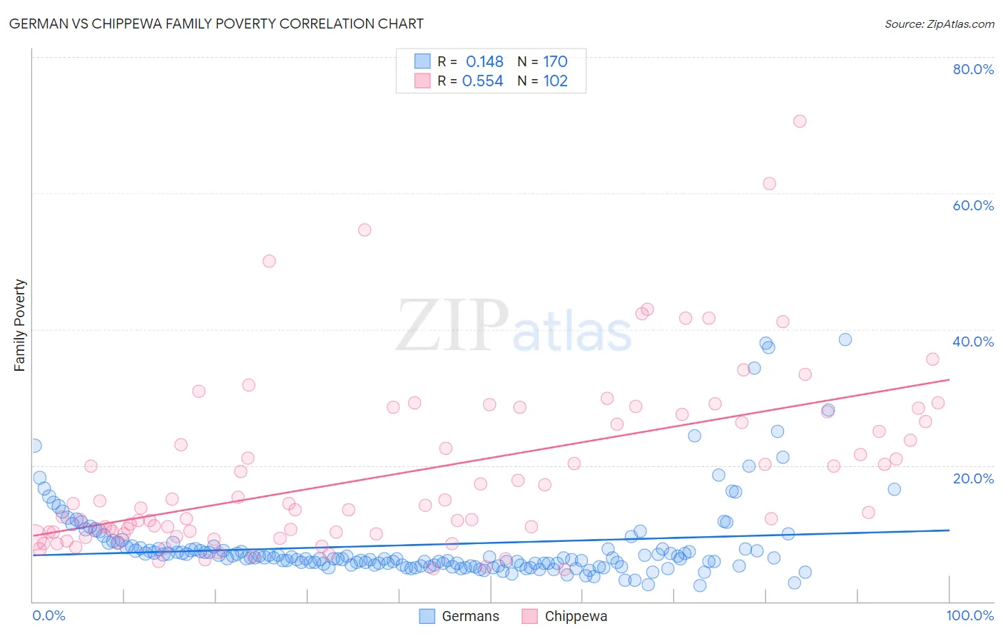 German vs Chippewa Family Poverty