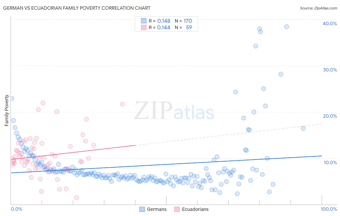 German vs Ecuadorian Family Poverty