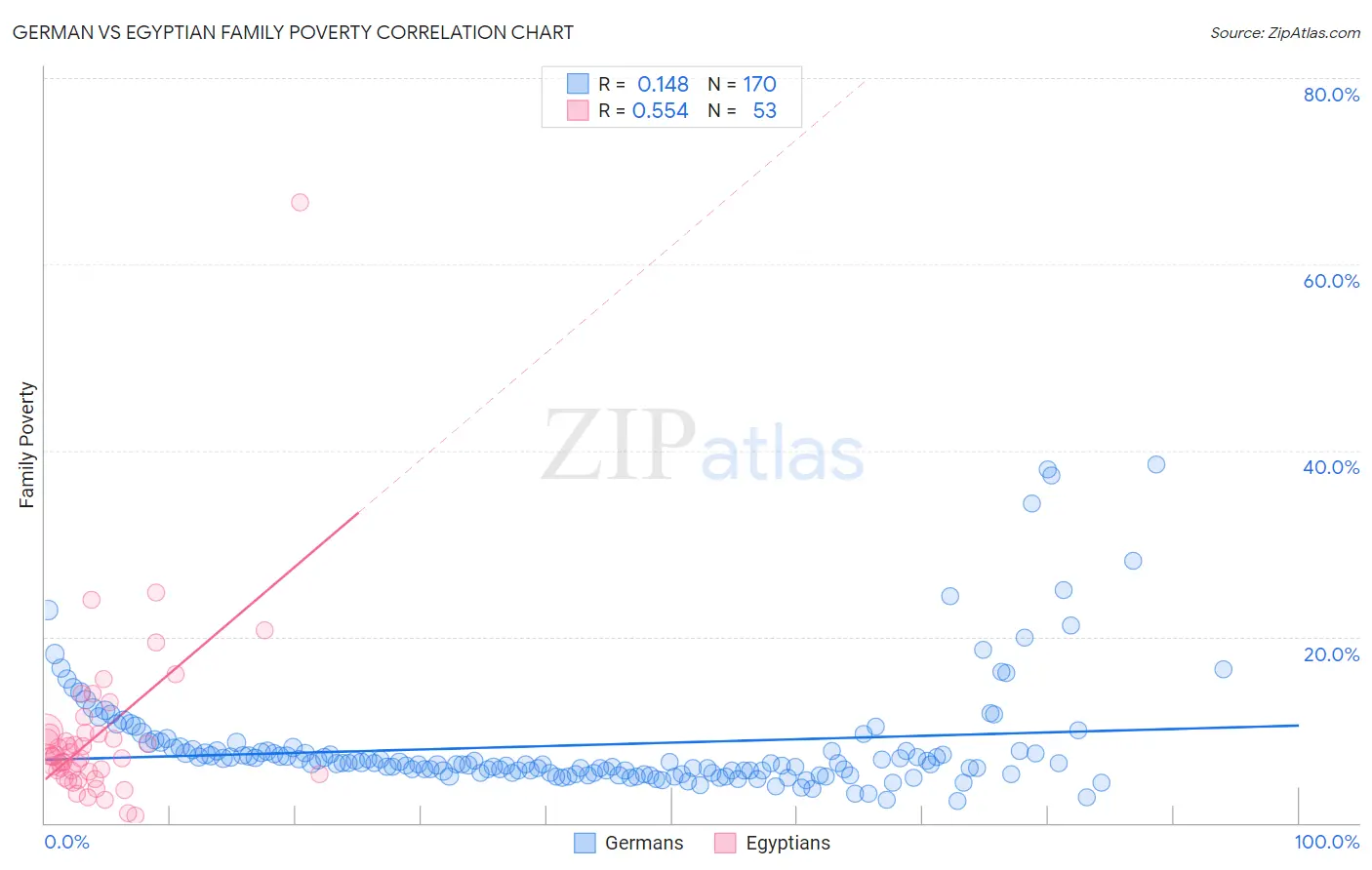 German vs Egyptian Family Poverty