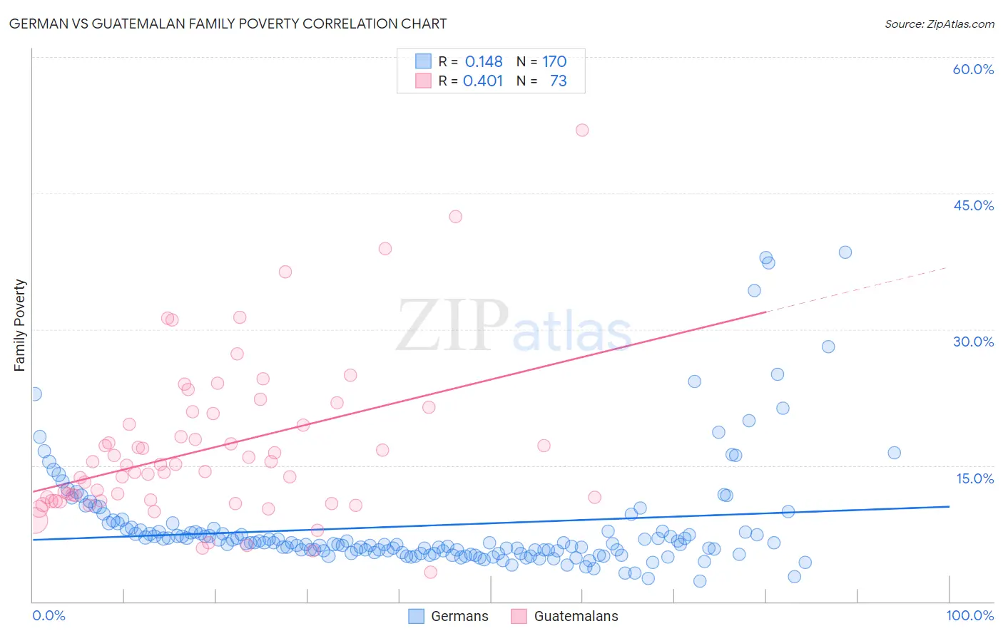 German vs Guatemalan Family Poverty