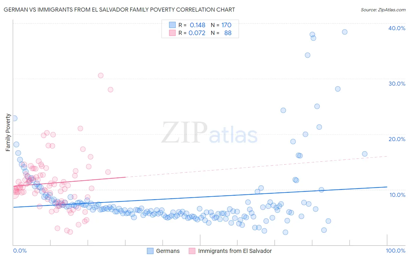 German vs Immigrants from El Salvador Family Poverty