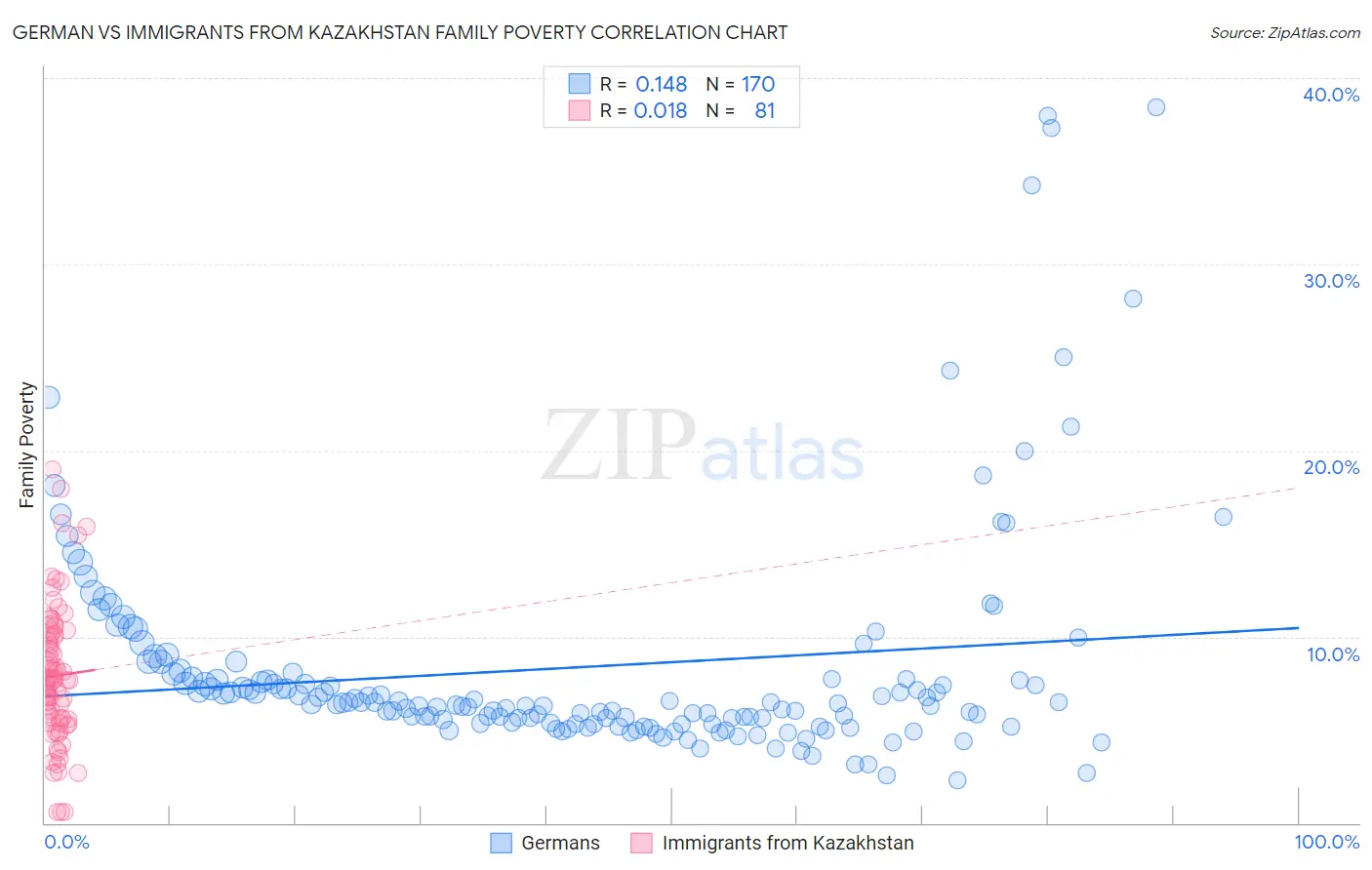 German vs Immigrants from Kazakhstan Family Poverty