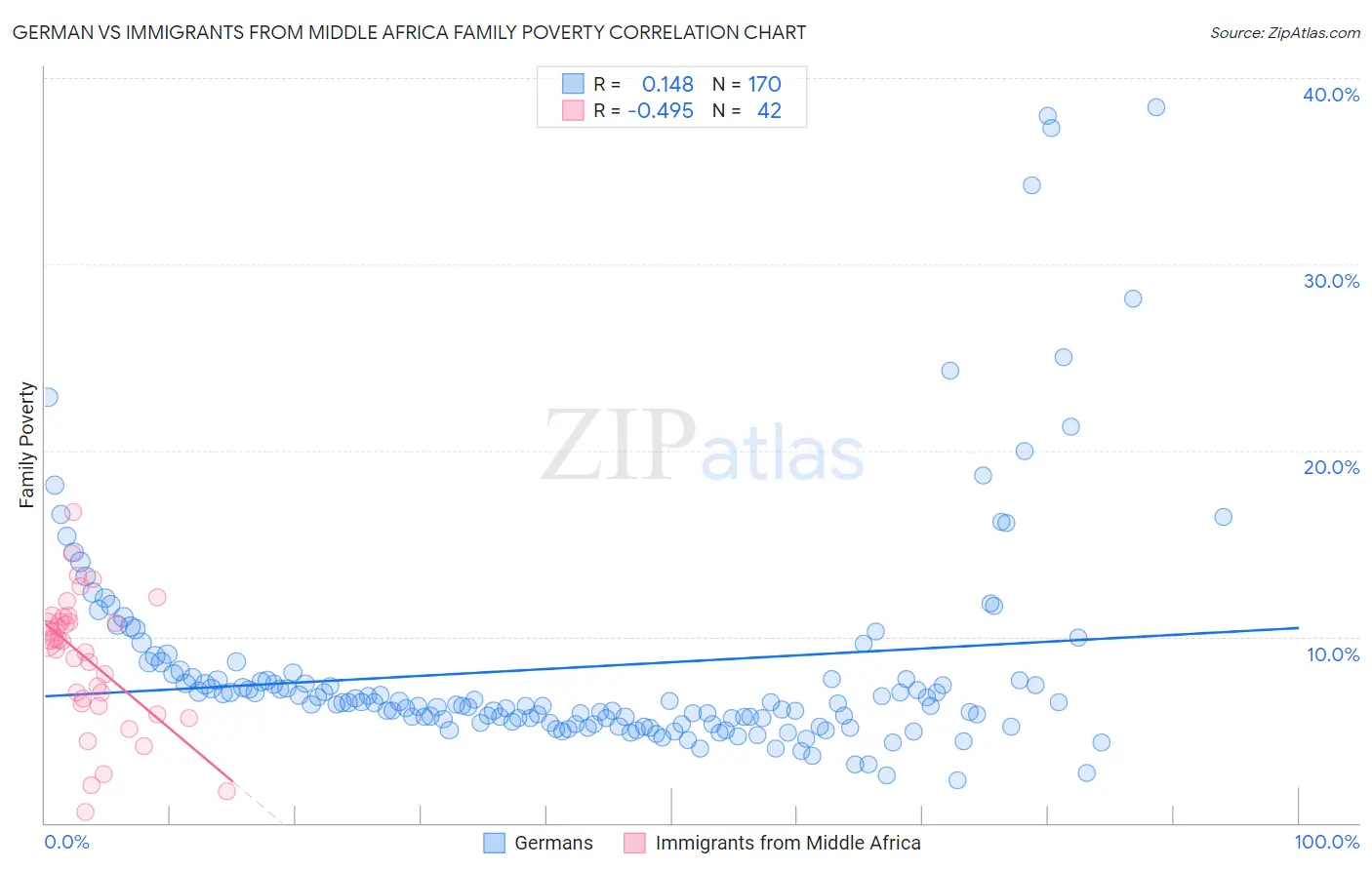 German vs Immigrants from Middle Africa Family Poverty