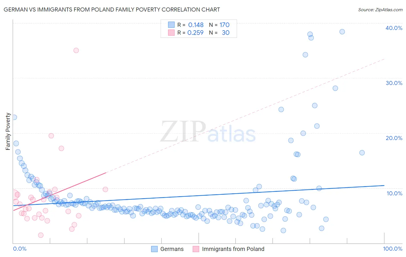 German vs Immigrants from Poland Family Poverty