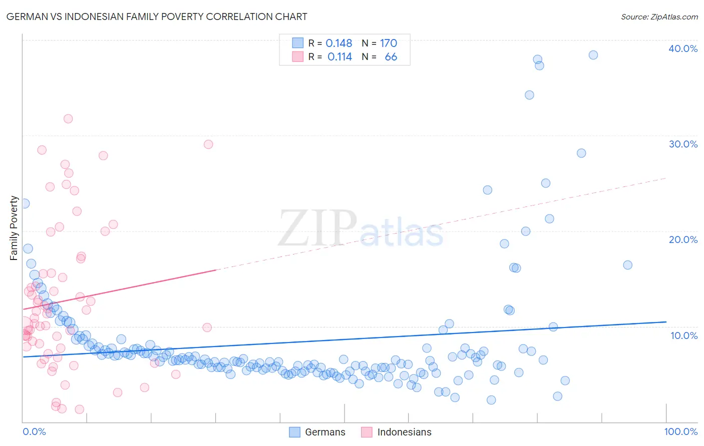 German vs Indonesian Family Poverty