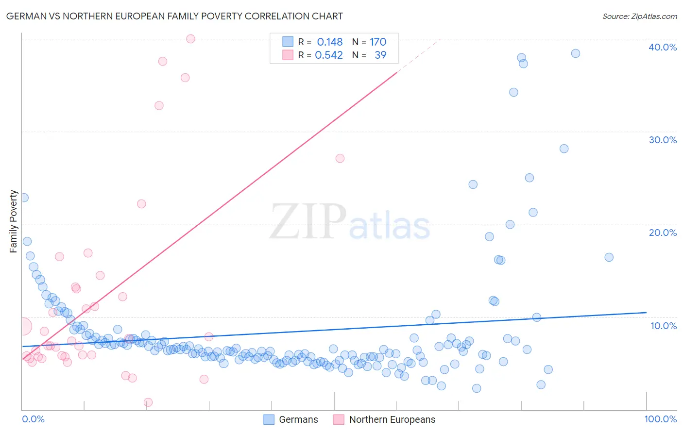 German vs Northern European Family Poverty