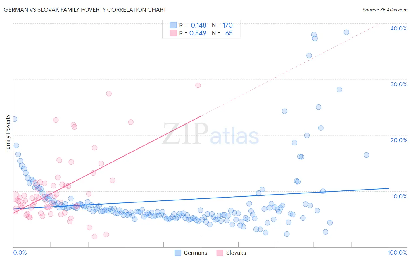 German vs Slovak Family Poverty