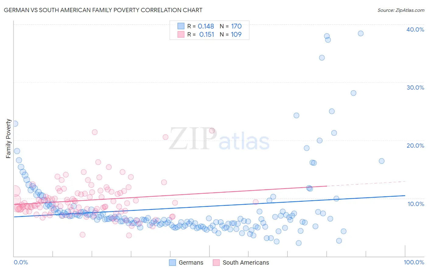 German vs South American Family Poverty