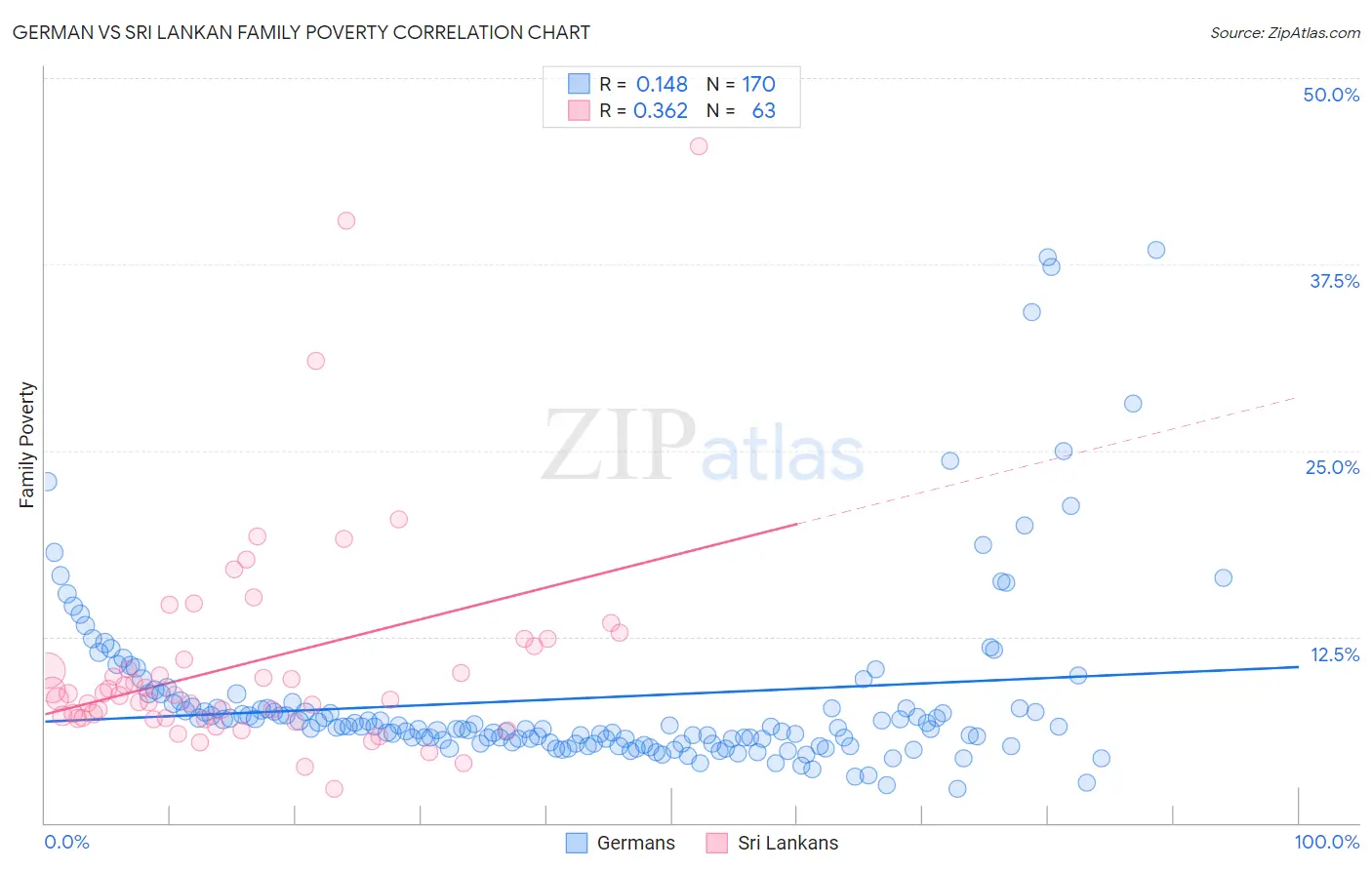 German vs Sri Lankan Family Poverty