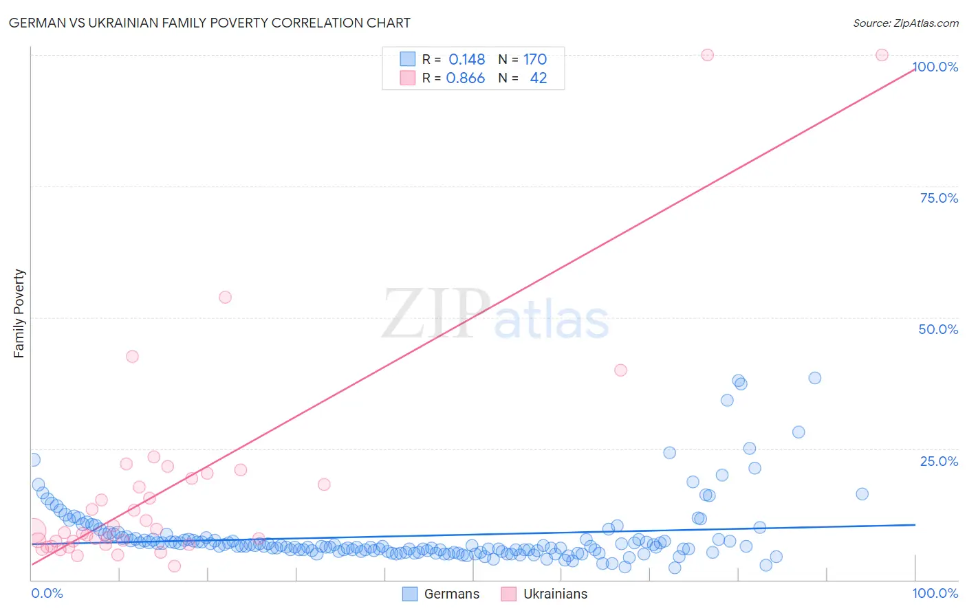 German vs Ukrainian Family Poverty