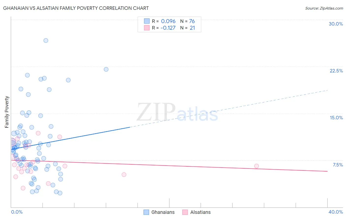 Ghanaian vs Alsatian Family Poverty