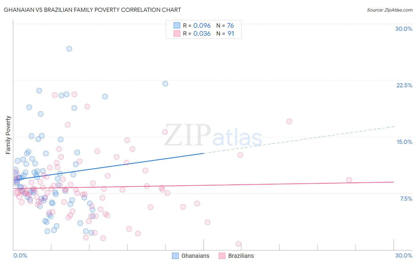 Ghanaian vs Brazilian Family Poverty