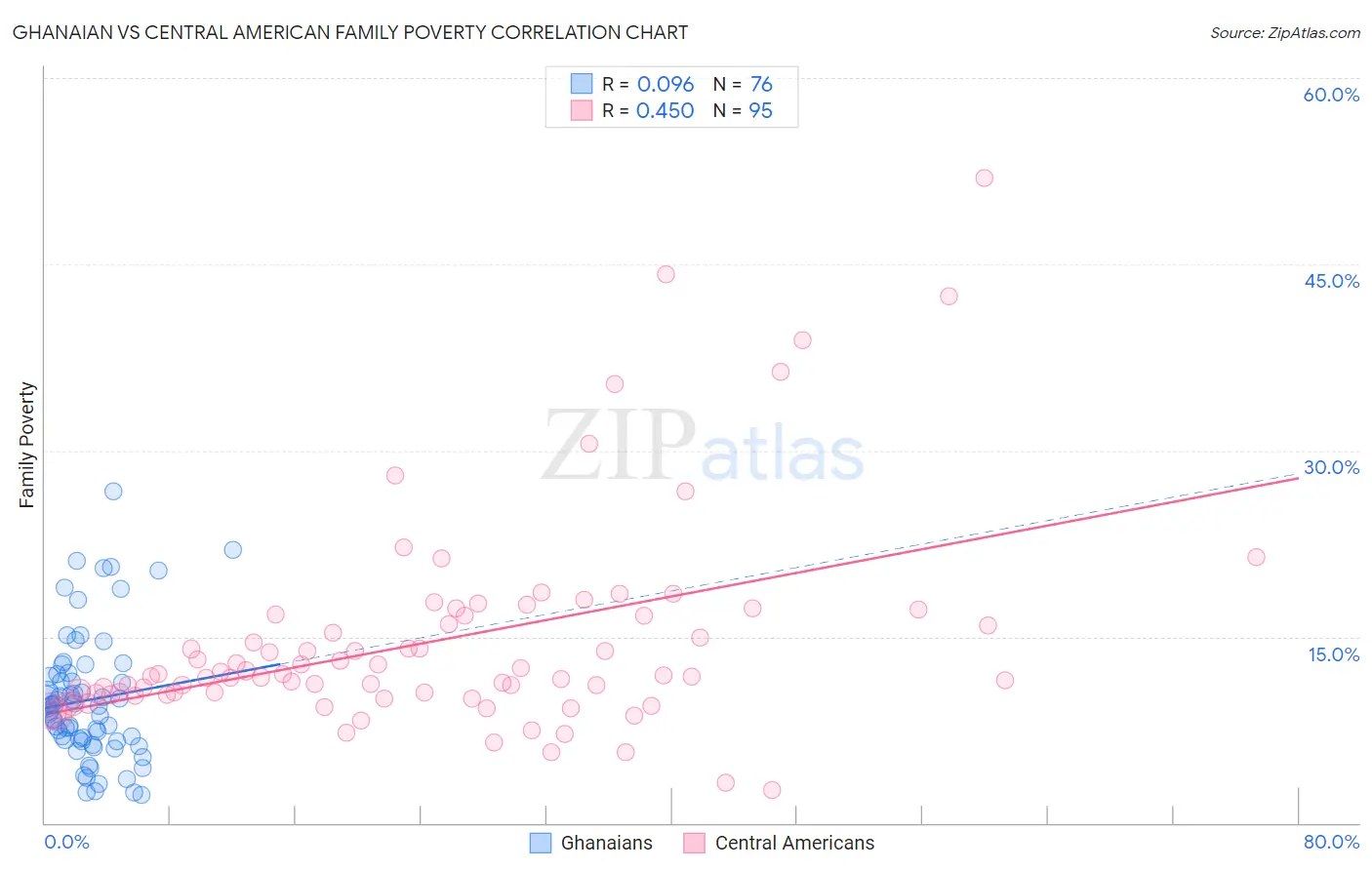 Ghanaian vs Central American Family Poverty