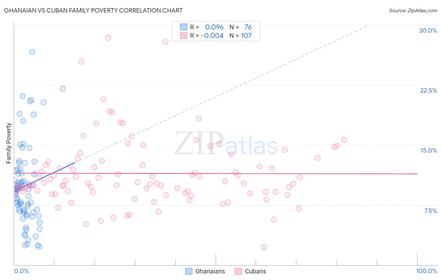 Ghanaian vs Cuban Family Poverty