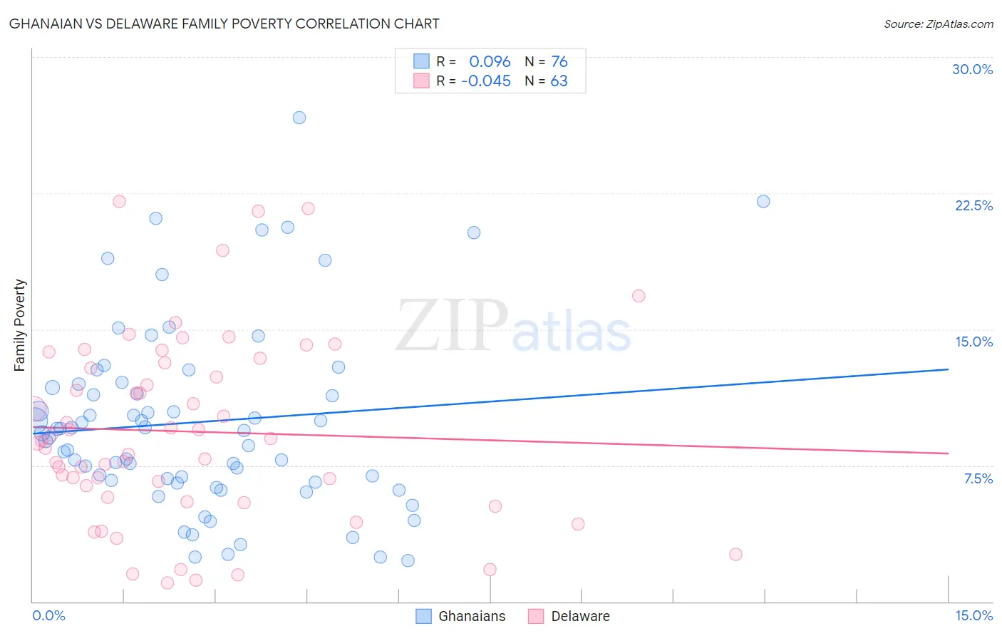 Ghanaian vs Delaware Family Poverty