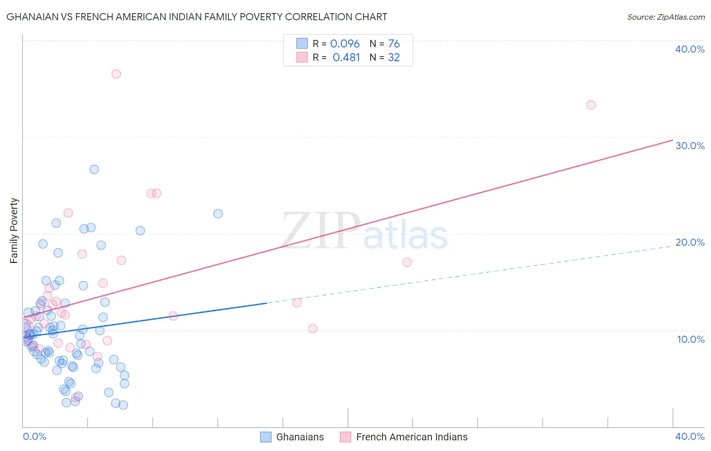 Ghanaian vs French American Indian Family Poverty