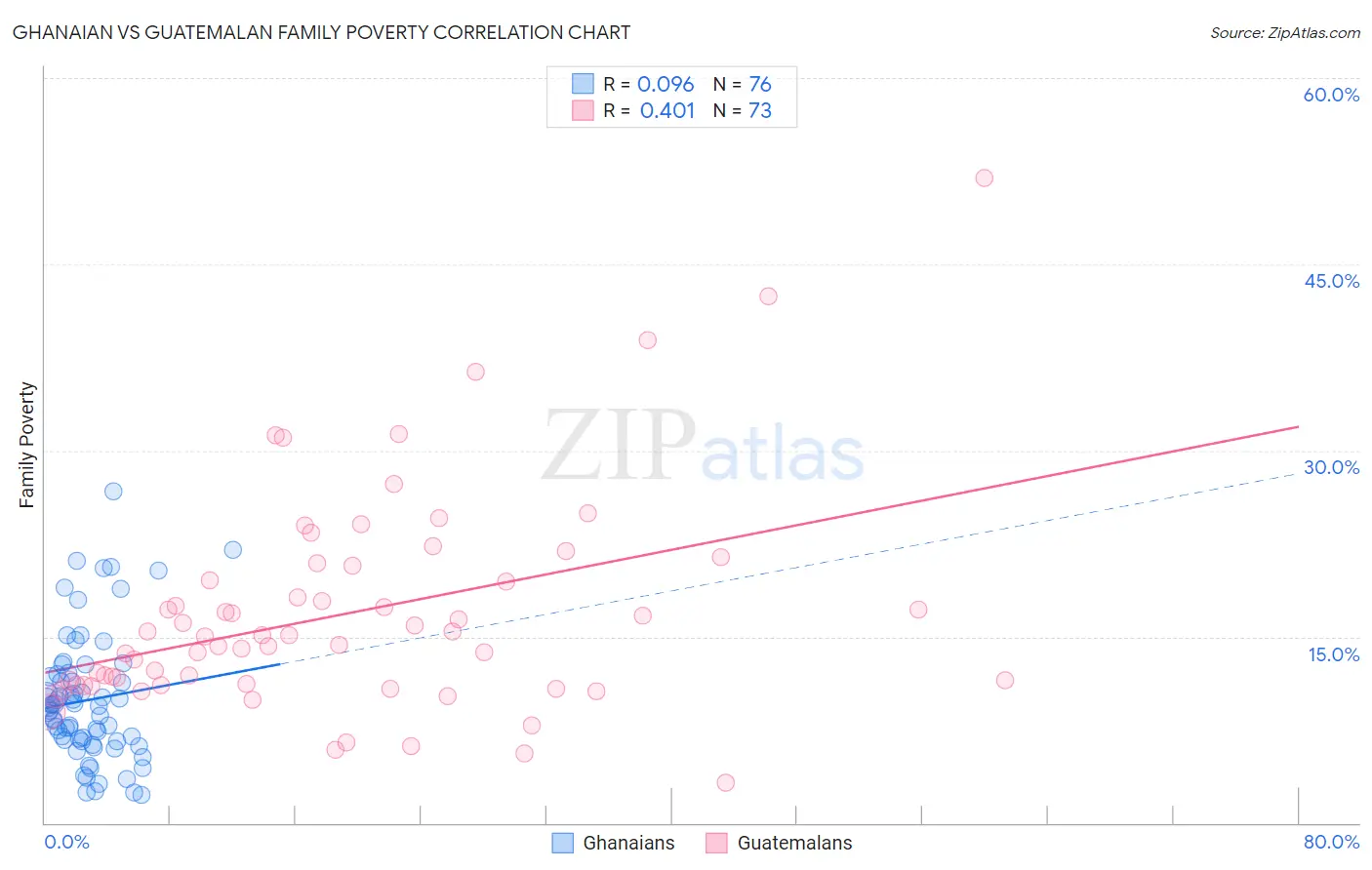 Ghanaian vs Guatemalan Family Poverty